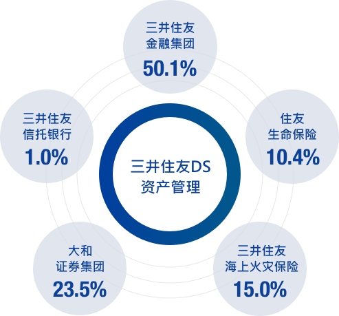 股权架构及历史