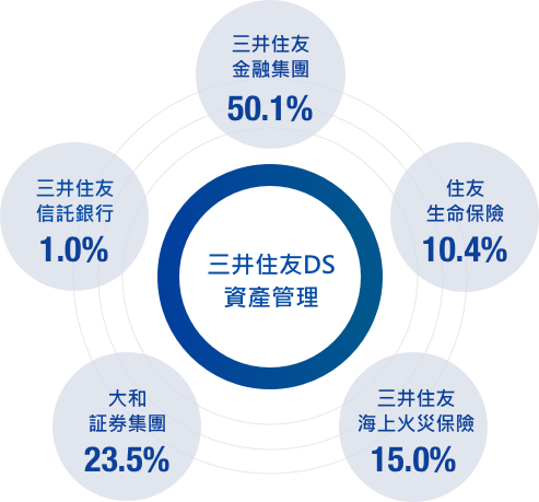 股權架構及歷史